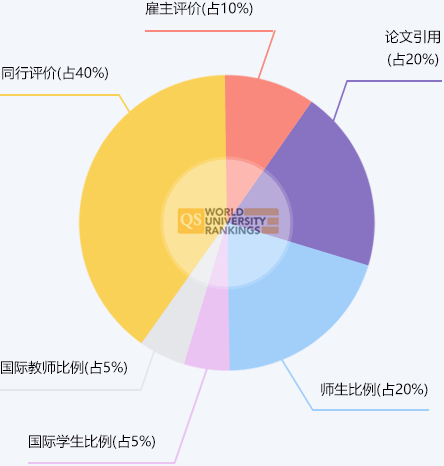 排名指标
